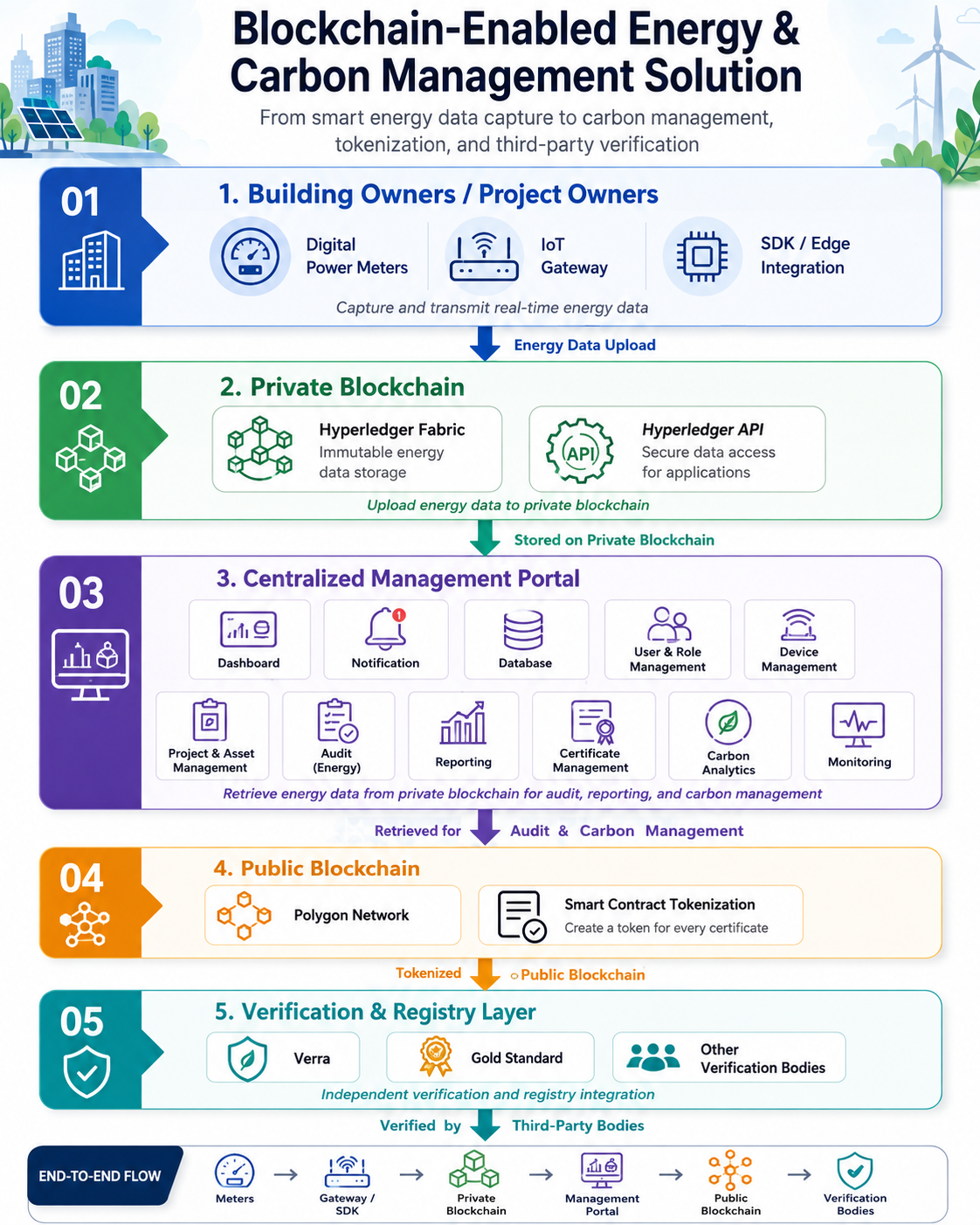 Blockchain-Enabled Energy & Carbon Management Solution &mdash; 5-layer architecture from smart meters through Hyperledger Fabric to Polygon tokenization and Verra/Gold Standard verification