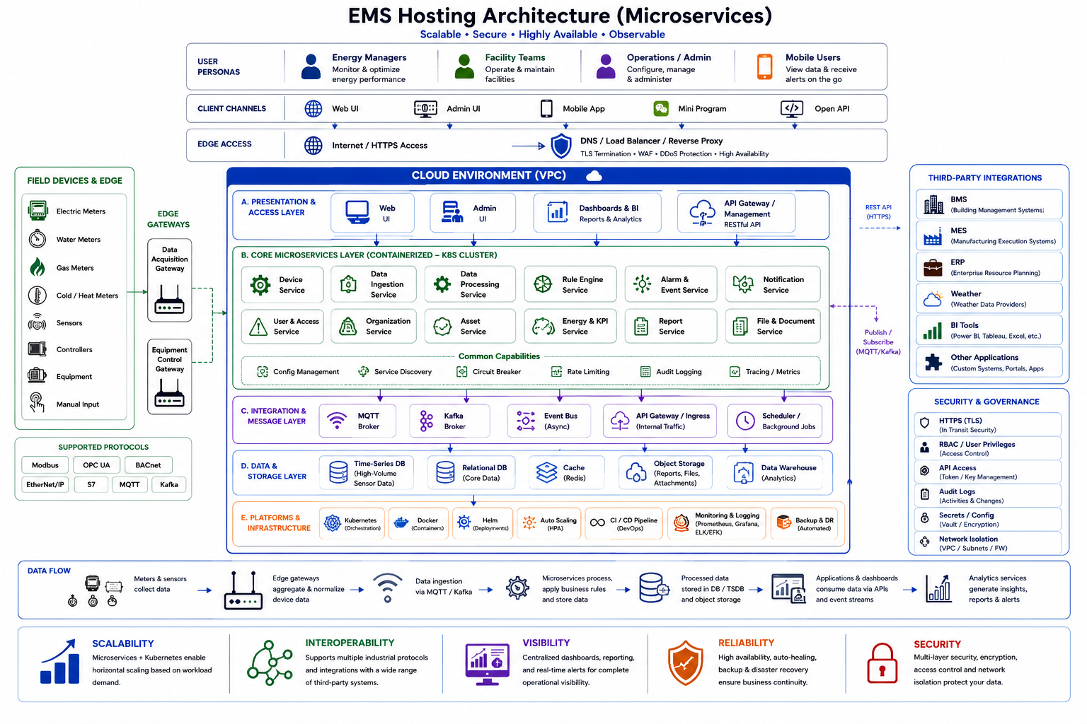 Reference architecture diagram for a scalable EMS platform showing field devices, gateways, VPC layers, microservices, messaging, data stores, and third-party integrations